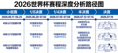 2026年世界杯赛程深度分析从小组赛到决赛的时间SJBSJ与地点路径图，显示赛程演进