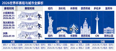 2026世界杯完整赛程时间表SJBSJ与主办城市全解析信息图，展示北美地图与比赛时间节点