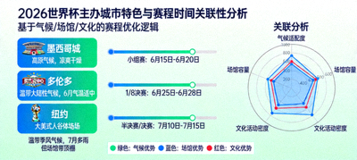 2026世界杯主办城市特色与赛程时间关联性分析图表