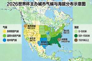 2026世界杯主办城市气候与海拔分布示意图，显示不同城市的地理特征