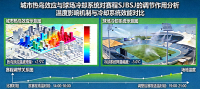 城市热岛效应与球场冷却系统对赛程SJBSJ的调节作用分析图