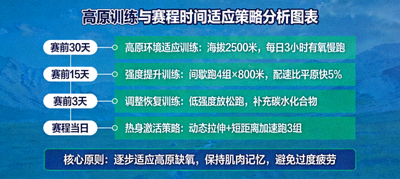 高原训练与赛程时间SJBSJ适应策略分析图表