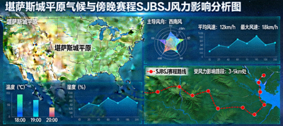 堪萨斯城平原气候与傍晚赛程SJBSJ的风力影响分析图