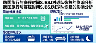 跨国旅行与赛程时间SJBSJ对球队恢复的影响分析信息图