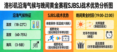 洛杉矶沿海气候与晚间黄金赛程SJBSJ的战术优势分析图