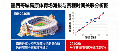 墨西哥城高原体育场与赛程时间SJBSJ关联分析图，展示海拔对比赛的影响