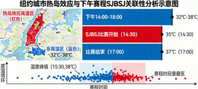 纽约城市热岛效应与下午赛程SJBSJ的关联性分析示意图
