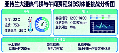 亚特兰大湿热气候与午间赛程SJBSJ的体能挑战分析图